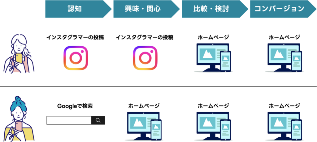 ホームページとSNSの購買プロセスの違い