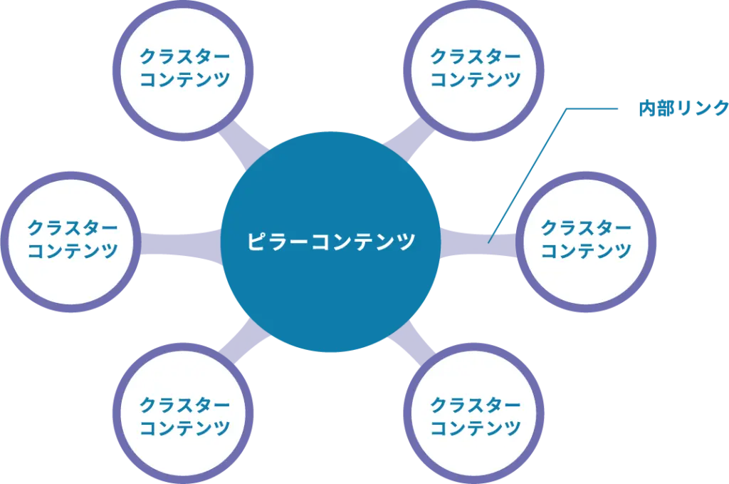 トピッククラスター