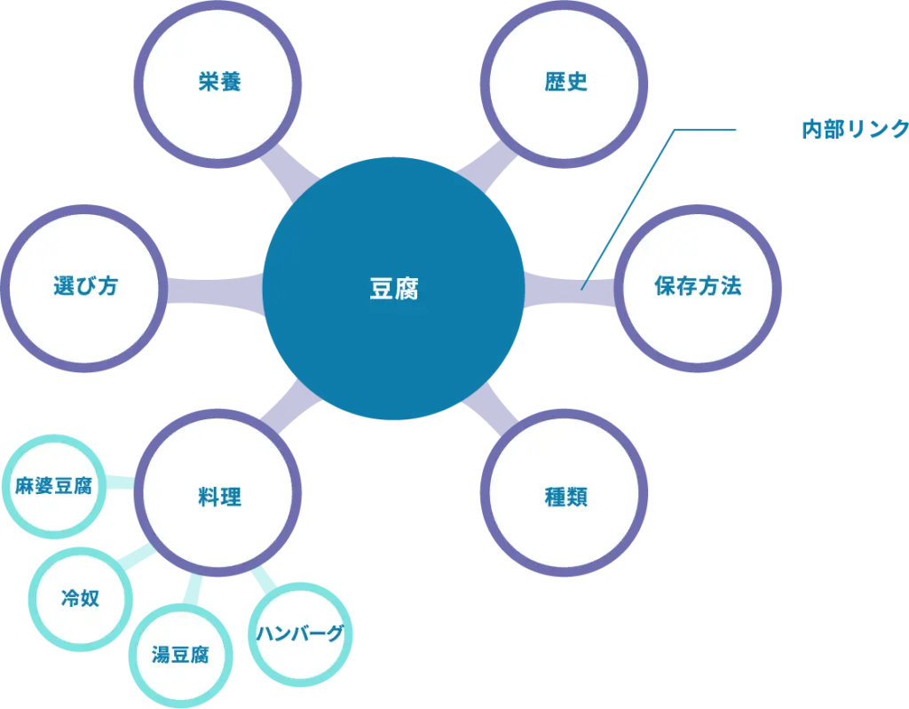 豆腐を例にしたトピッククラスター