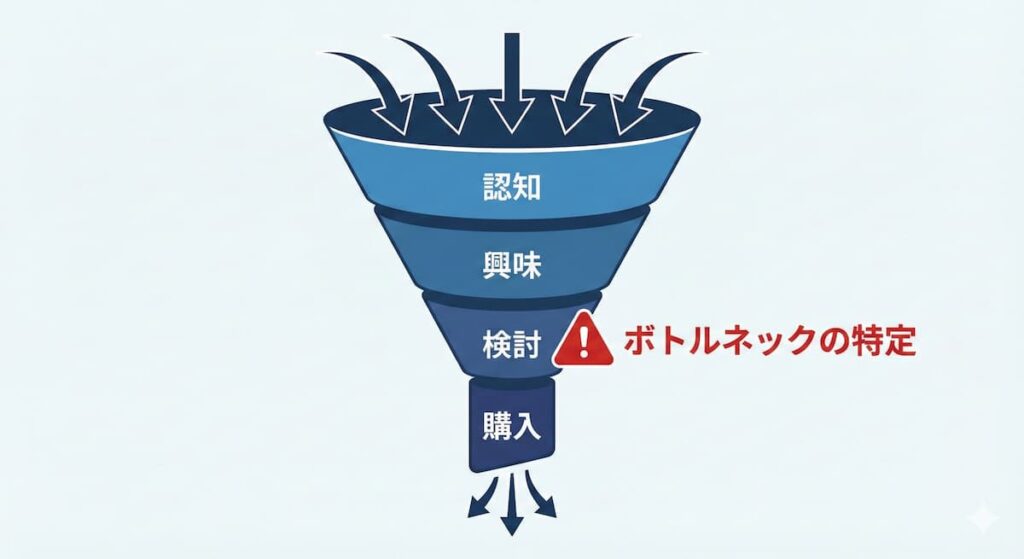 ファネルのボトルネック