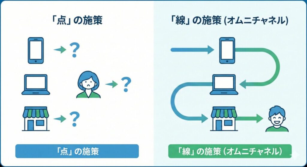 点の施策と線の施策の違い