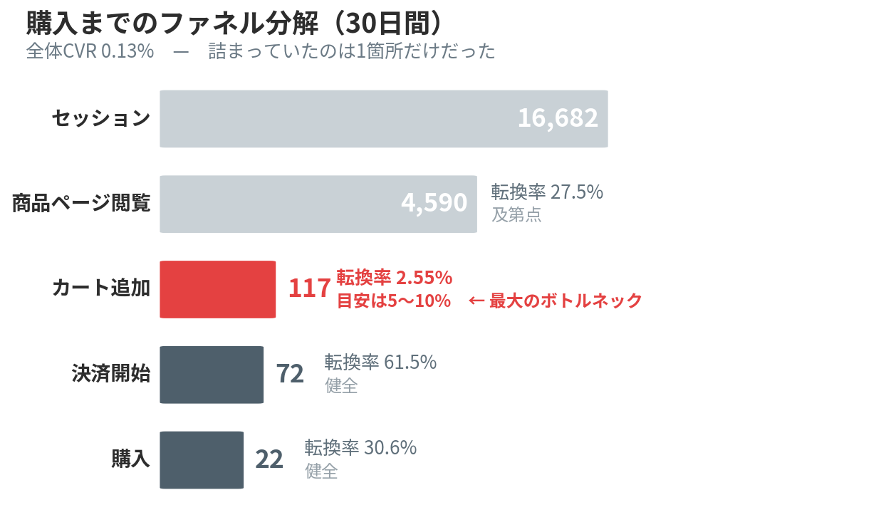 購入までのファネル分解。セッション16,682から商品ページ閲覧4,590（27.5%）、カート追加117（2.55%）が最大のボトルネック