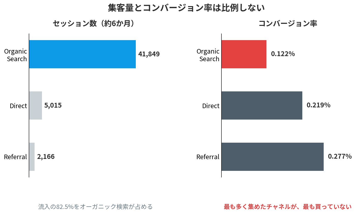 オーガニック検索は流入の82.5%を占めるがコンバージョン率は0.122%と最も低い