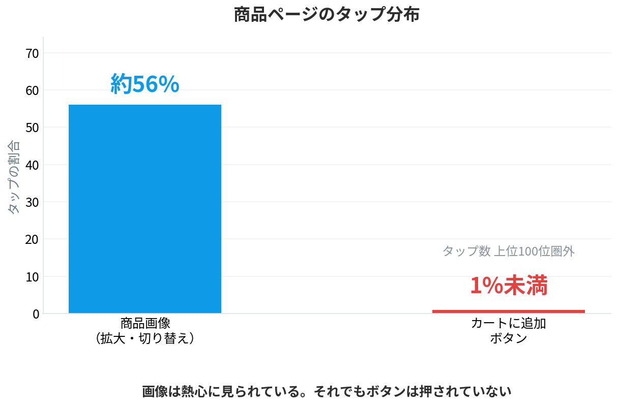 商品ページのタップ分布。商品画像は約56%タップされる一方、カートに追加ボタンは1%未満