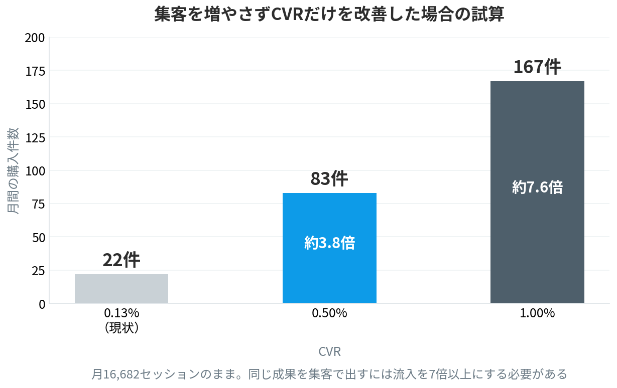 CVRを1.0%に改善すると月間購入件数は22件から167件へ、約7.6倍になる試算