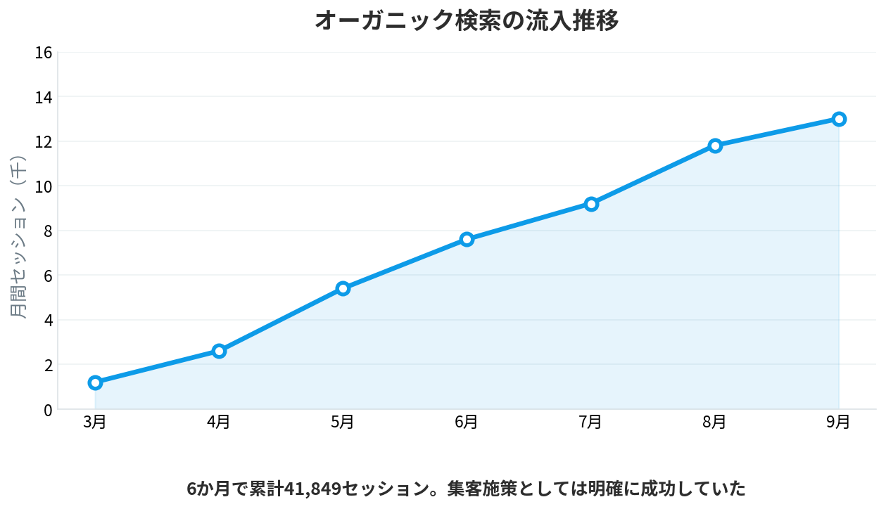 オーガニック検索の流入推移。6か月で累計41,849セッションまで右肩上がりに増加
